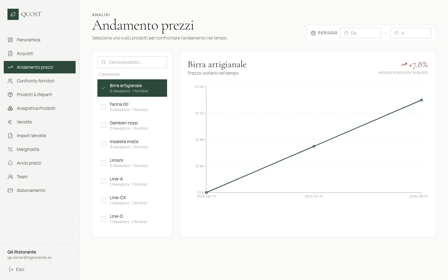 Andamento prezzi